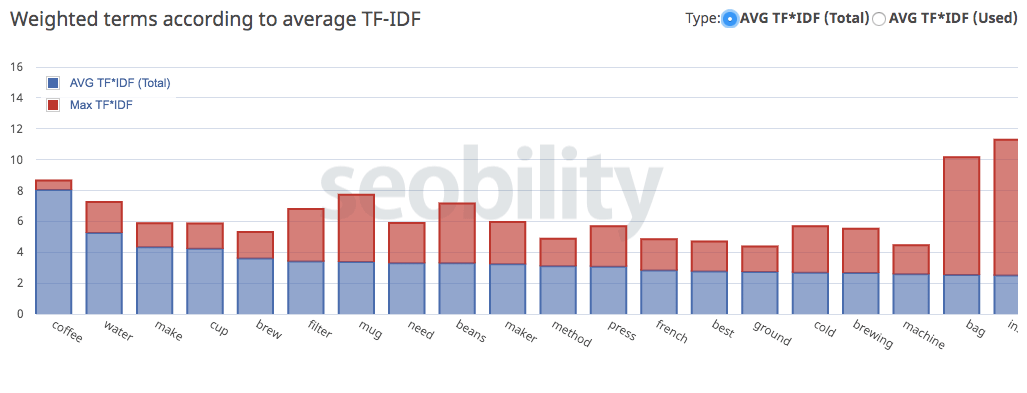 TF-IDF Content Optimization