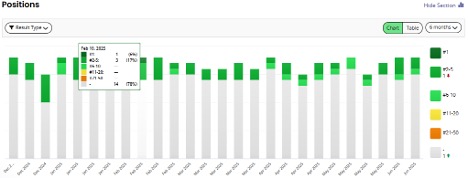 Screenshot of keyword research using AI